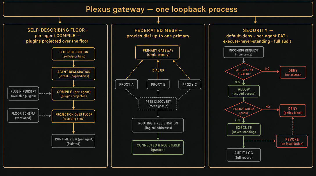 Plexus in one loopback process — the self-describing floor and per-agent compile, the federated mesh, and the security model, side by side