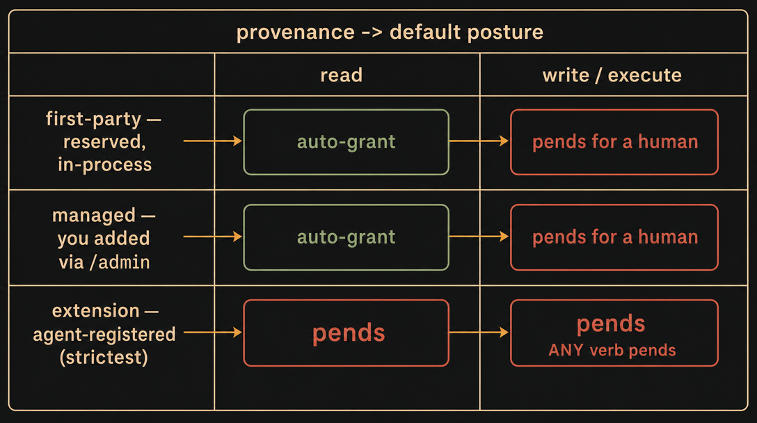 Provenance to default posture — first-party and managed reads auto-grant, every write or execute pends, and an extension's every verb pends